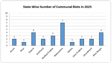Communal Riot Declines in 2025, But Mob Lynchings, Hate Crime Continue in India: Report (The Indian Awaaz)